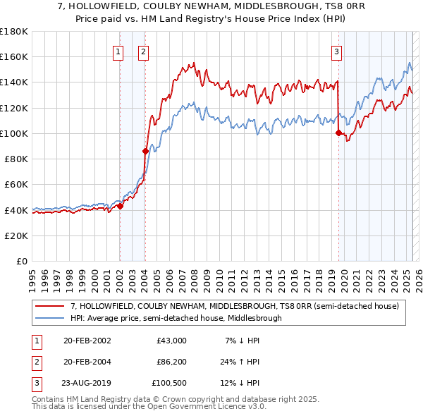 7, HOLLOWFIELD, COULBY NEWHAM, MIDDLESBROUGH, TS8 0RR: Price paid vs HM Land Registry's House Price Index