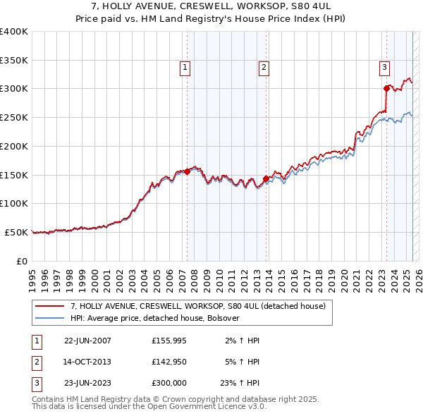 7, HOLLY AVENUE, CRESWELL, WORKSOP, S80 4UL: Price paid vs HM Land Registry's House Price Index