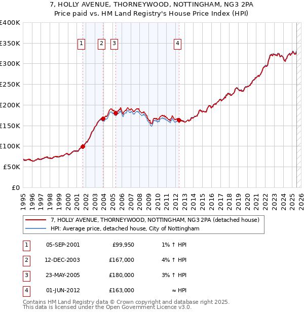 7, HOLLY AVENUE, THORNEYWOOD, NOTTINGHAM, NG3 2PA: Price paid vs HM Land Registry's House Price Index