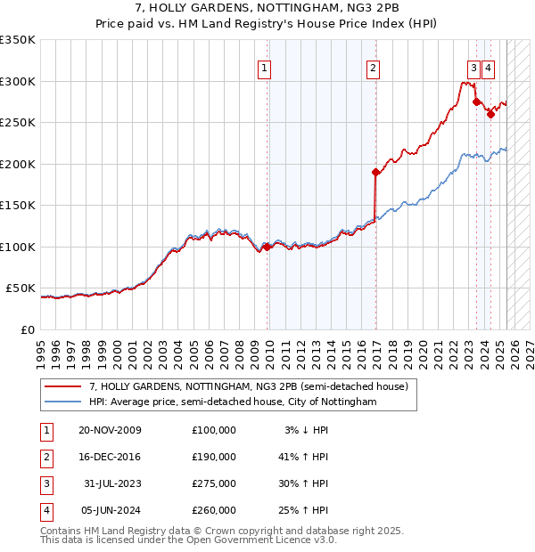 7, HOLLY GARDENS, NOTTINGHAM, NG3 2PB: Price paid vs HM Land Registry's House Price Index