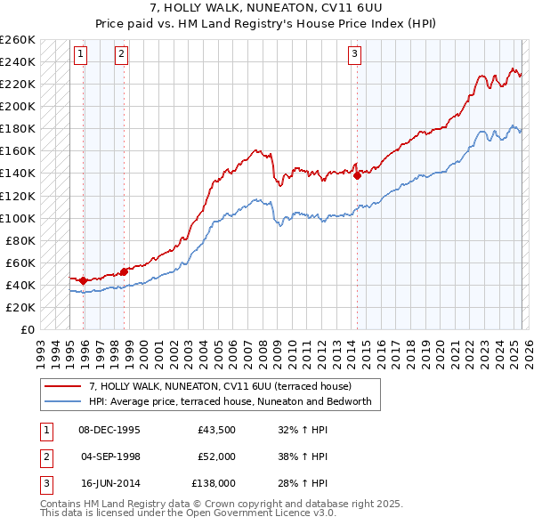 7, HOLLY WALK, NUNEATON, CV11 6UU: Price paid vs HM Land Registry's House Price Index