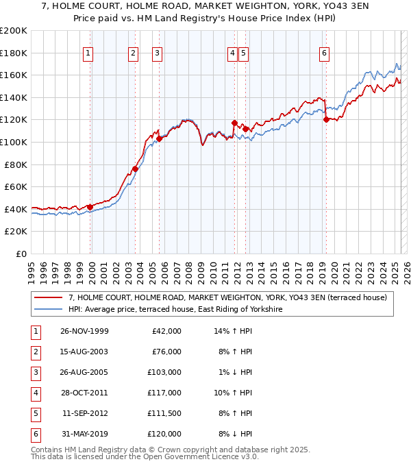 7, HOLME COURT, HOLME ROAD, MARKET WEIGHTON, YORK, YO43 3EN: Price paid vs HM Land Registry's House Price Index