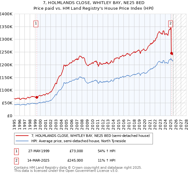 7, HOLMLANDS CLOSE, WHITLEY BAY, NE25 8ED: Price paid vs HM Land Registry's House Price Index