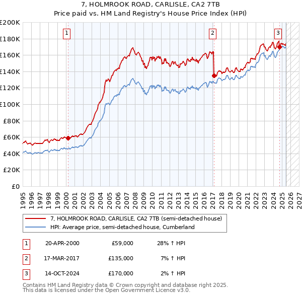 7, HOLMROOK ROAD, CARLISLE, CA2 7TB: Price paid vs HM Land Registry's House Price Index