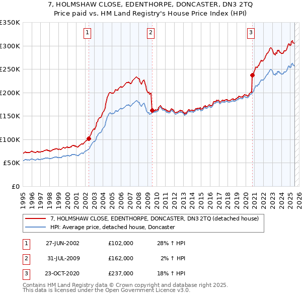 7, HOLMSHAW CLOSE, EDENTHORPE, DONCASTER, DN3 2TQ: Price paid vs HM Land Registry's House Price Index