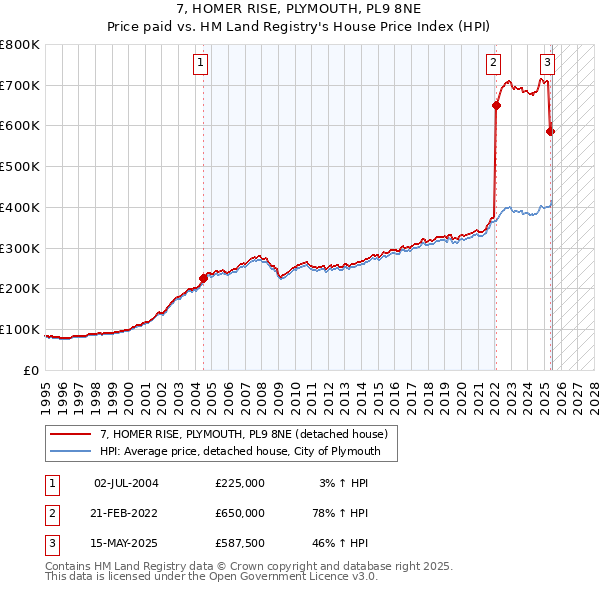 7, HOMER RISE, PLYMOUTH, PL9 8NE: Price paid vs HM Land Registry's House Price Index