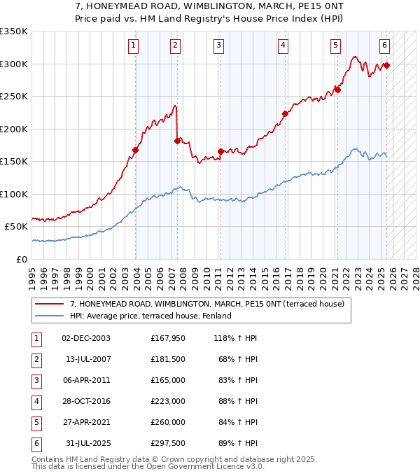 7, HONEYMEAD ROAD, WIMBLINGTON, MARCH, PE15 0NT: Price paid vs HM Land Registry's House Price Index