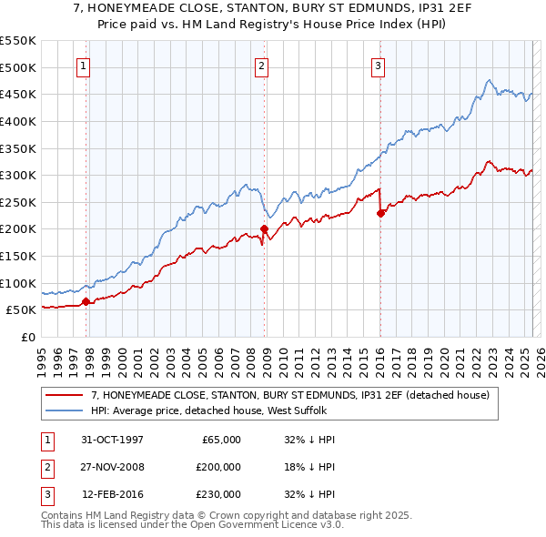 7, HONEYMEADE CLOSE, STANTON, BURY ST EDMUNDS, IP31 2EF: Price paid vs HM Land Registry's House Price Index