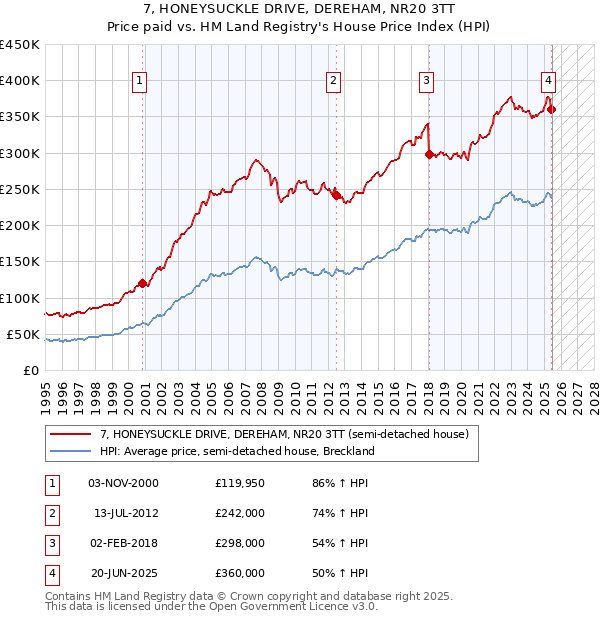 7, HONEYSUCKLE DRIVE, DEREHAM, NR20 3TT: Price paid vs HM Land Registry's House Price Index