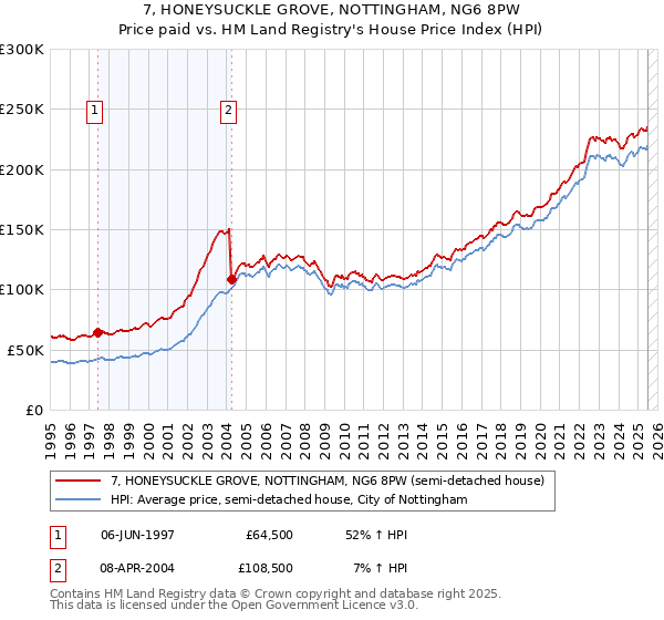 7, HONEYSUCKLE GROVE, NOTTINGHAM, NG6 8PW: Price paid vs HM Land Registry's House Price Index