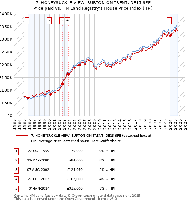 7, HONEYSUCKLE VIEW, BURTON-ON-TRENT, DE15 9FE: Price paid vs HM Land Registry's House Price Index