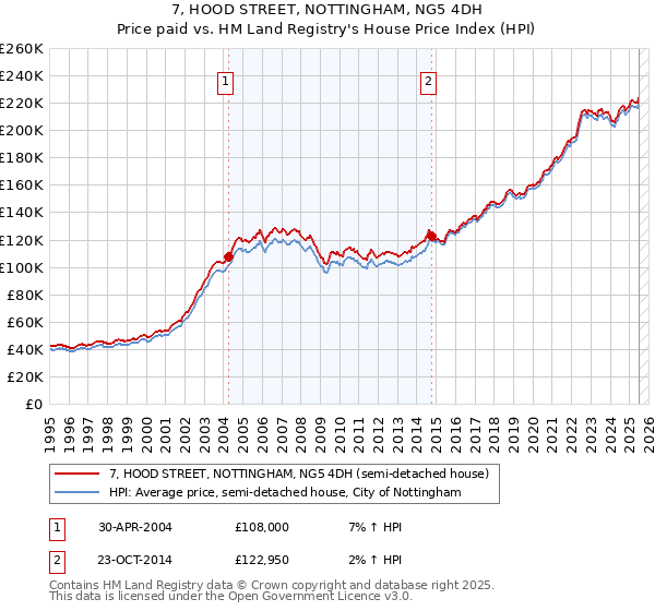 7, HOOD STREET, NOTTINGHAM, NG5 4DH: Price paid vs HM Land Registry's House Price Index