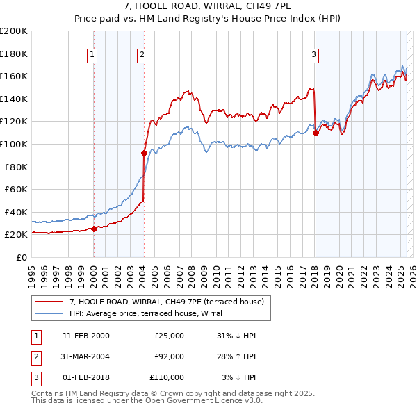 7, HOOLE ROAD, WIRRAL, CH49 7PE: Price paid vs HM Land Registry's House Price Index