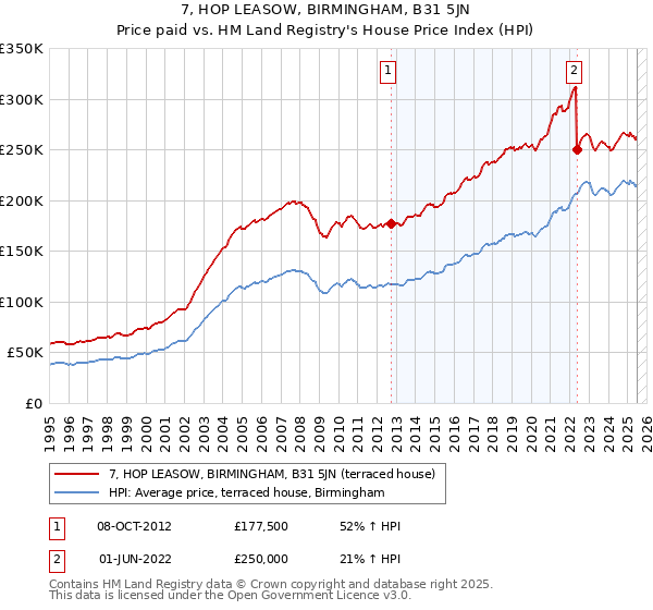 7, HOP LEASOW, BIRMINGHAM, B31 5JN: Price paid vs HM Land Registry's House Price Index