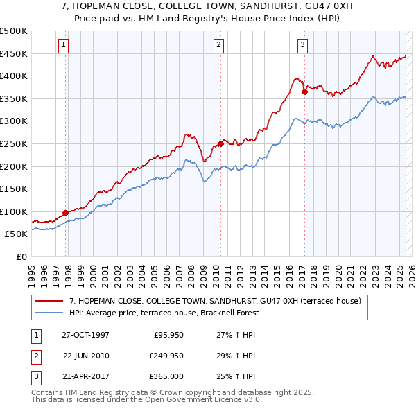 7, HOPEMAN CLOSE, COLLEGE TOWN, SANDHURST, GU47 0XH: Price paid vs HM Land Registry's House Price Index