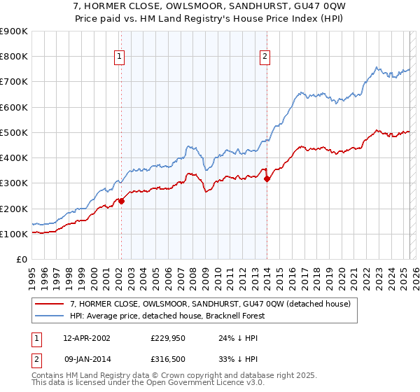 7, HORMER CLOSE, OWLSMOOR, SANDHURST, GU47 0QW: Price paid vs HM Land Registry's House Price Index