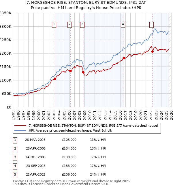 7, HORSESHOE RISE, STANTON, BURY ST EDMUNDS, IP31 2AT: Price paid vs HM Land Registry's House Price Index