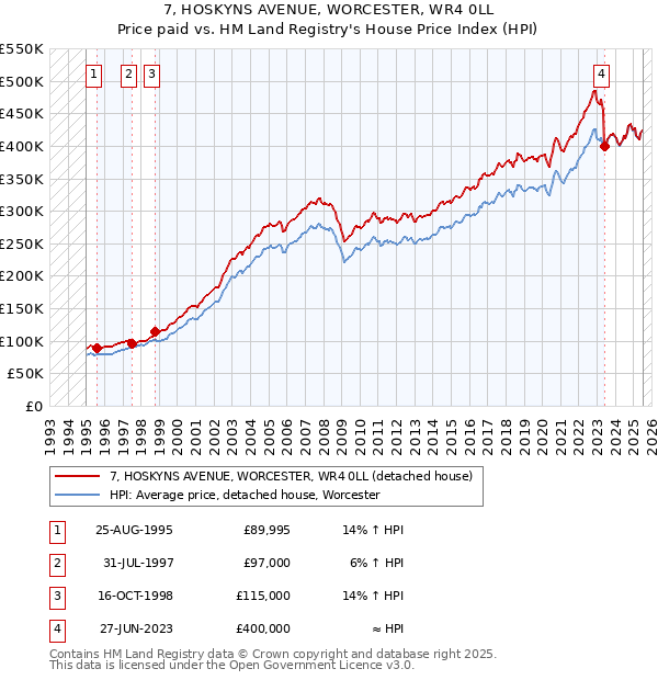 7, HOSKYNS AVENUE, WORCESTER, WR4 0LL: Price paid vs HM Land Registry's House Price Index