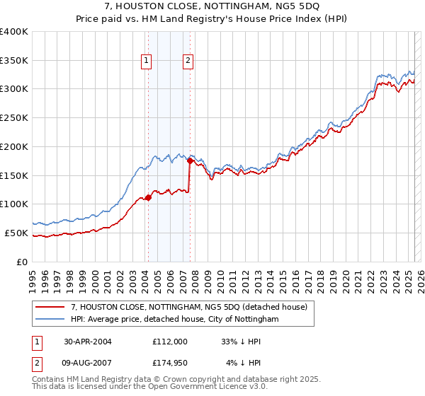 7, HOUSTON CLOSE, NOTTINGHAM, NG5 5DQ: Price paid vs HM Land Registry's House Price Index
