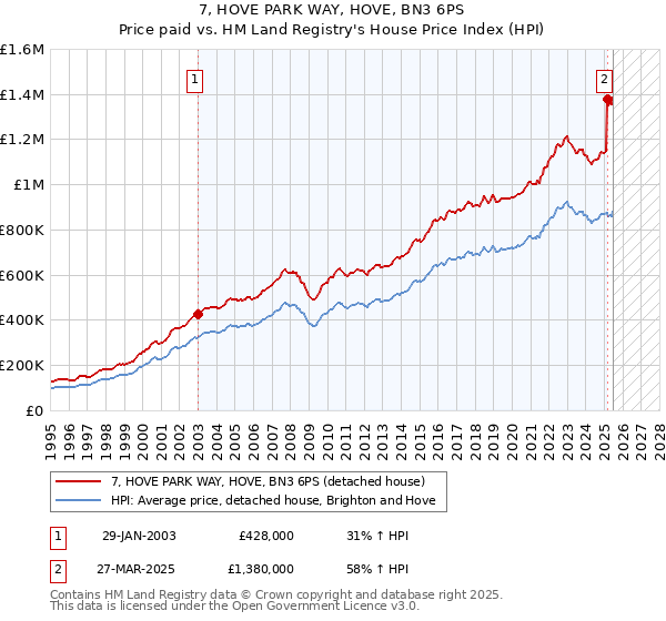 7, HOVE PARK WAY, HOVE, BN3 6PS: Price paid vs HM Land Registry's House Price Index