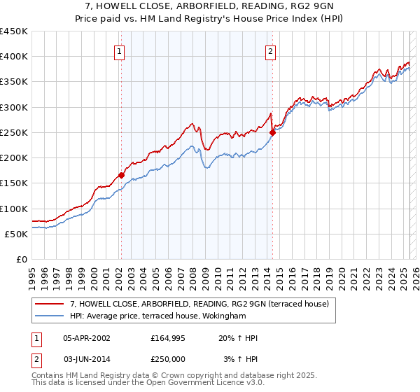 7, HOWELL CLOSE, ARBORFIELD, READING, RG2 9GN: Price paid vs HM Land Registry's House Price Index
