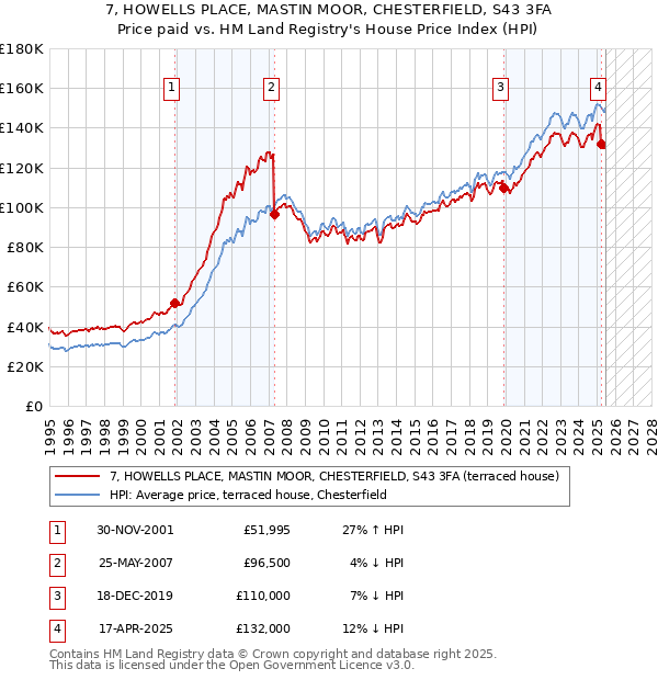 7, HOWELLS PLACE, MASTIN MOOR, CHESTERFIELD, S43 3FA: Price paid vs HM Land Registry's House Price Index