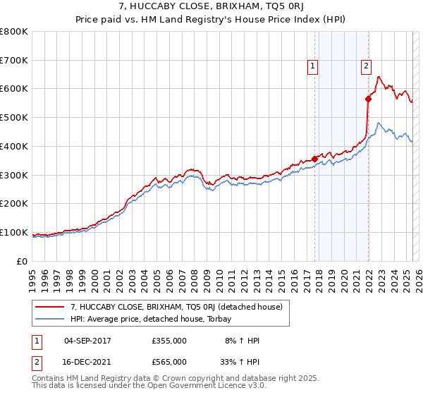7, HUCCABY CLOSE, BRIXHAM, TQ5 0RJ: Price paid vs HM Land Registry's House Price Index