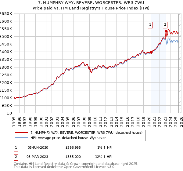 7, HUMPHRY WAY, BEVERE, WORCESTER, WR3 7WU: Price paid vs HM Land Registry's House Price Index
