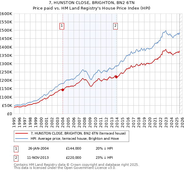 7, HUNSTON CLOSE, BRIGHTON, BN2 6TN: Price paid vs HM Land Registry's House Price Index