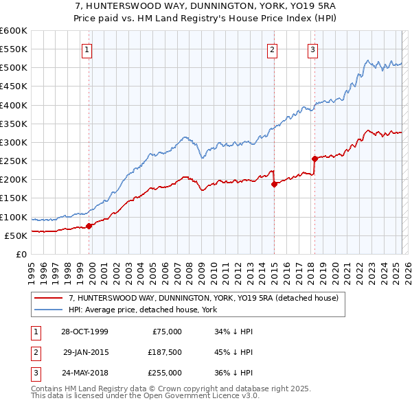 7, HUNTERSWOOD WAY, DUNNINGTON, YORK, YO19 5RA: Price paid vs HM Land Registry's House Price Index