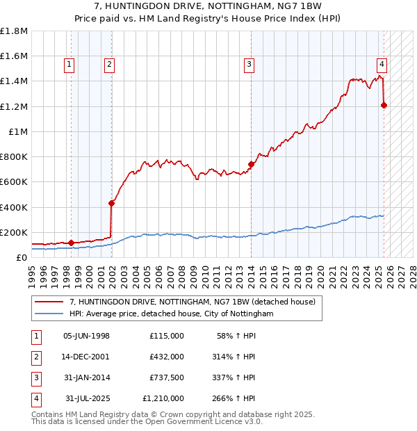 7, HUNTINGDON DRIVE, NOTTINGHAM, NG7 1BW: Price paid vs HM Land Registry's House Price Index