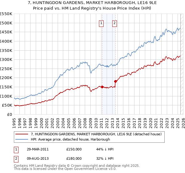 7, HUNTINGDON GARDENS, MARKET HARBOROUGH, LE16 9LE: Price paid vs HM Land Registry's House Price Index