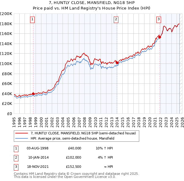 7, HUNTLY CLOSE, MANSFIELD, NG18 5HP: Price paid vs HM Land Registry's House Price Index
