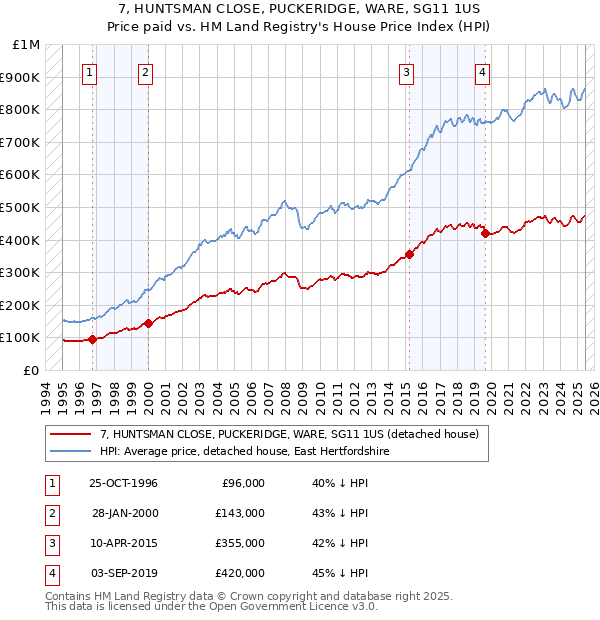 7, HUNTSMAN CLOSE, PUCKERIDGE, WARE, SG11 1US: Price paid vs HM Land Registry's House Price Index