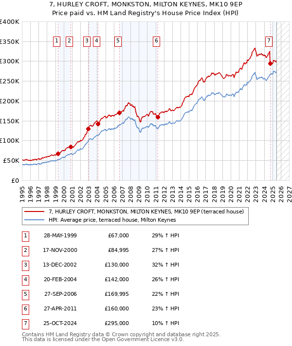 7, HURLEY CROFT, MONKSTON, MILTON KEYNES, MK10 9EP: Price paid vs HM Land Registry's House Price Index
