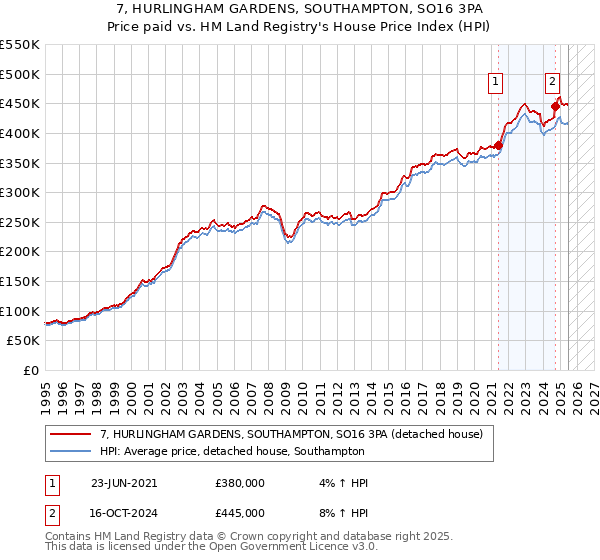 7, HURLINGHAM GARDENS, SOUTHAMPTON, SO16 3PA: Price paid vs HM Land Registry's House Price Index