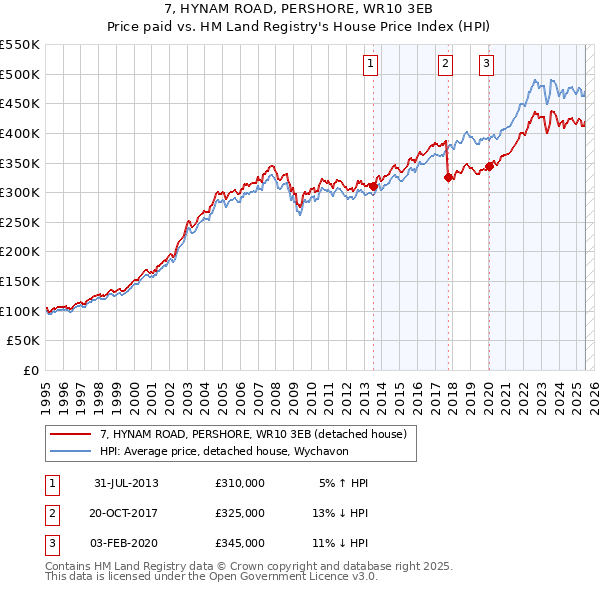 7, HYNAM ROAD, PERSHORE, WR10 3EB: Price paid vs HM Land Registry's House Price Index