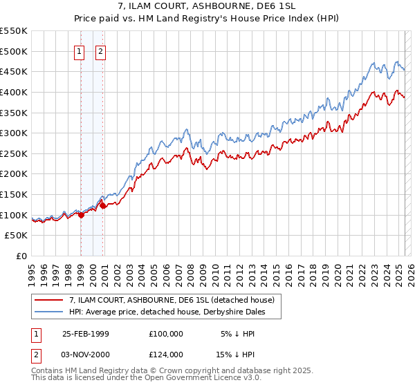 7, ILAM COURT, ASHBOURNE, DE6 1SL: Price paid vs HM Land Registry's House Price Index