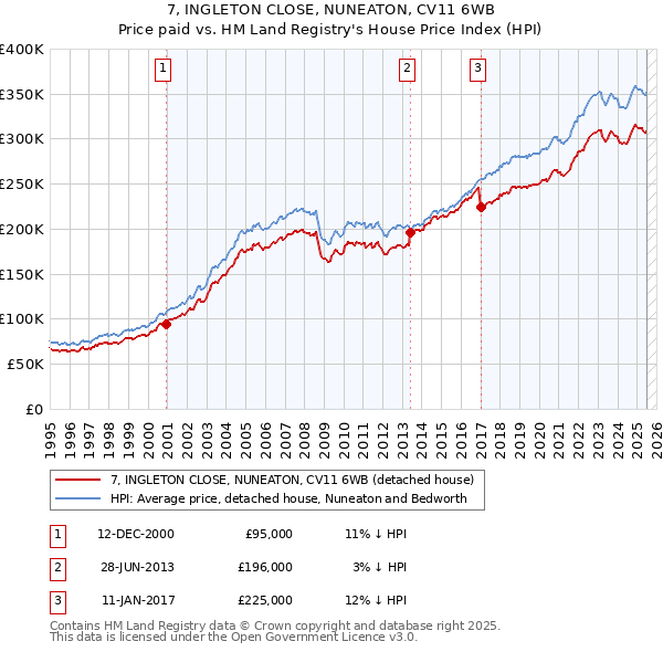 7, INGLETON CLOSE, NUNEATON, CV11 6WB: Price paid vs HM Land Registry's House Price Index