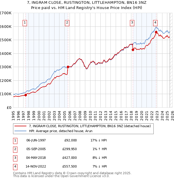 7, INGRAM CLOSE, RUSTINGTON, LITTLEHAMPTON, BN16 3NZ: Price paid vs HM Land Registry's House Price Index