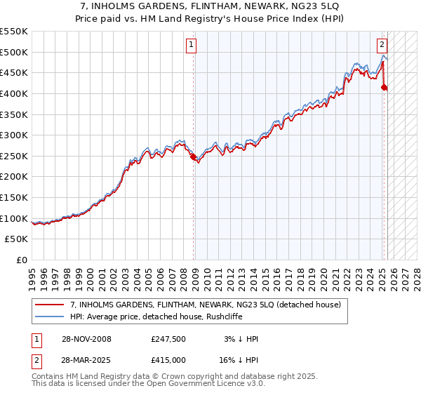 7, INHOLMS GARDENS, FLINTHAM, NEWARK, NG23 5LQ: Price paid vs HM Land Registry's House Price Index