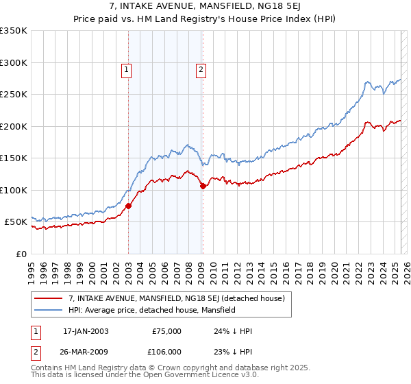 7, INTAKE AVENUE, MANSFIELD, NG18 5EJ: Price paid vs HM Land Registry's House Price Index