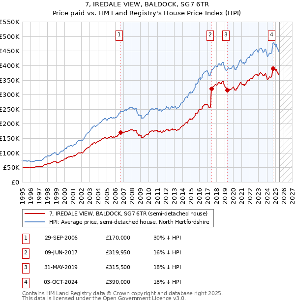 7, IREDALE VIEW, BALDOCK, SG7 6TR: Price paid vs HM Land Registry's House Price Index