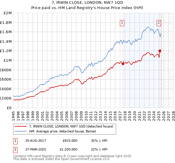 7, IRWIN CLOSE, LONDON, NW7 1QD: Price paid vs HM Land Registry's House Price Index