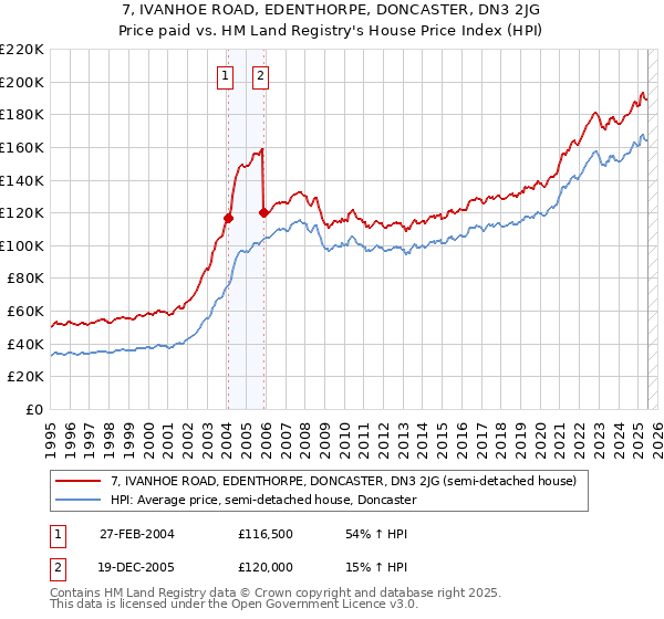 7, IVANHOE ROAD, EDENTHORPE, DONCASTER, DN3 2JG: Price paid vs HM Land Registry's House Price Index