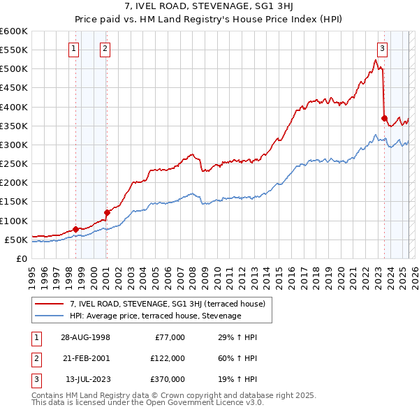 7, IVEL ROAD, STEVENAGE, SG1 3HJ: Price paid vs HM Land Registry's House Price Index
