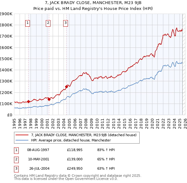 7, JACK BRADY CLOSE, MANCHESTER, M23 9JB: Price paid vs HM Land Registry's House Price Index