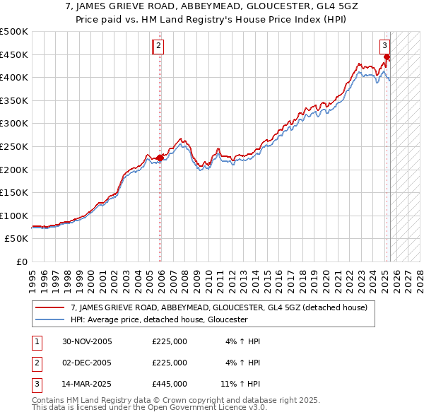 7, JAMES GRIEVE ROAD, ABBEYMEAD, GLOUCESTER, GL4 5GZ: Price paid vs HM Land Registry's House Price Index