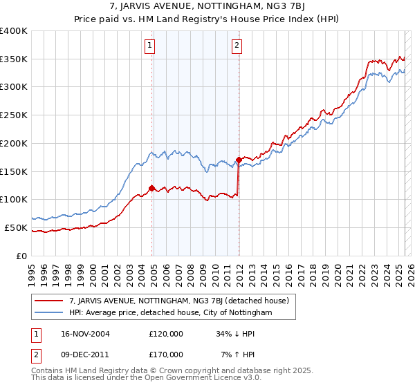 7, JARVIS AVENUE, NOTTINGHAM, NG3 7BJ: Price paid vs HM Land Registry's House Price Index