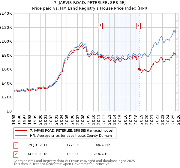 7, JARVIS ROAD, PETERLEE, SR8 5EJ: Price paid vs HM Land Registry's House Price Index